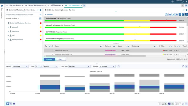Screenshot of USU end-to-end monitoring with an overview of the response time of various services such as Salesforce CRM, Microsoft 365 Outlook, SAP CRM and Salesforce Marketing. Bar charts show the proportion of response times in the green, yellow and red areas. Table view with measured values and trends below. Period filter, chart type and interval settings visible.