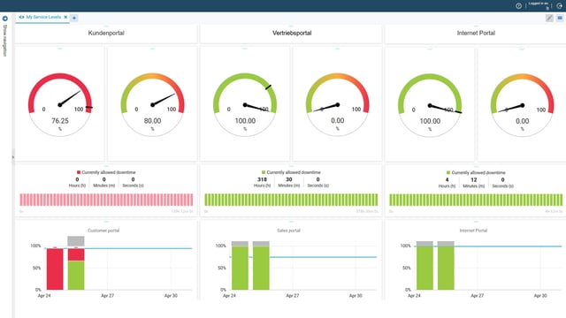 Screenshot of the USU Service Monitoring with availability displays for three portals: customer portal, sales portal and internet portal. Each portal shows two speedometer diagrams for current availability and permitted downtime. Below these are color-coded time histories and bar charts with daily availability. At 76.25%, the customer portal is below the target, while the other portals have 100% availability.