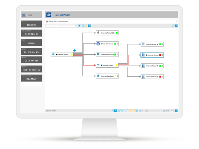 Presentation of a cloud monitoring root cause dashboard from USU for multi-cloud environments: Visualization of the internet portal with SLA, downtimes, risk and connected multi-cloud services. Critical components are highlighted with red warning symbols.