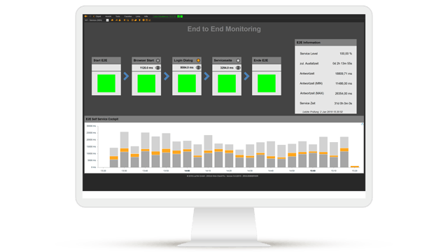 Dashboard for end-to-end monitoring with display of availability, response times and service level information to ensure service quality.