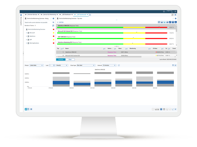 Dashboard for end-to-end monitoring with display of response times and availability of IT services such as Salesforce and Microsoft 365 from the user's perspective.