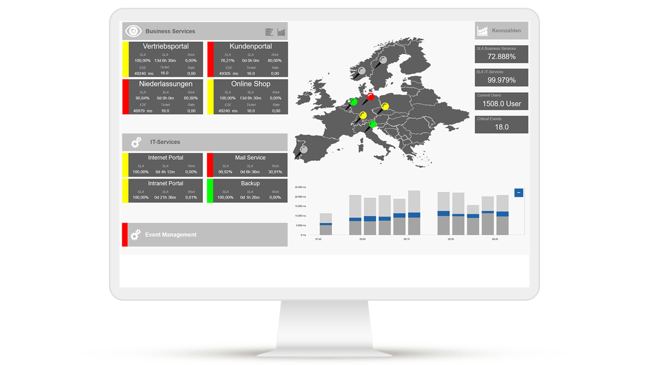 Dashboard for visualizing IT and business service monitoring in Europe. The graphic shows availability figures (SLA), risks and response times for various services such as the sales portal, customer portal, online store and mail service. A map of Europe with colored markers visualizes the status of individual locations. The overview is supplemented by bar charts on system usage and a panel with live key figures such as SLA values, user numbers and critical events.