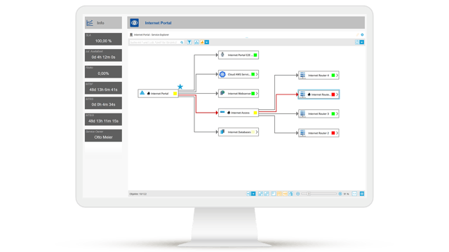 Visualization of the root cause analysis in service monitoring: error path with affected components and cause of a failure in the Internet portal.