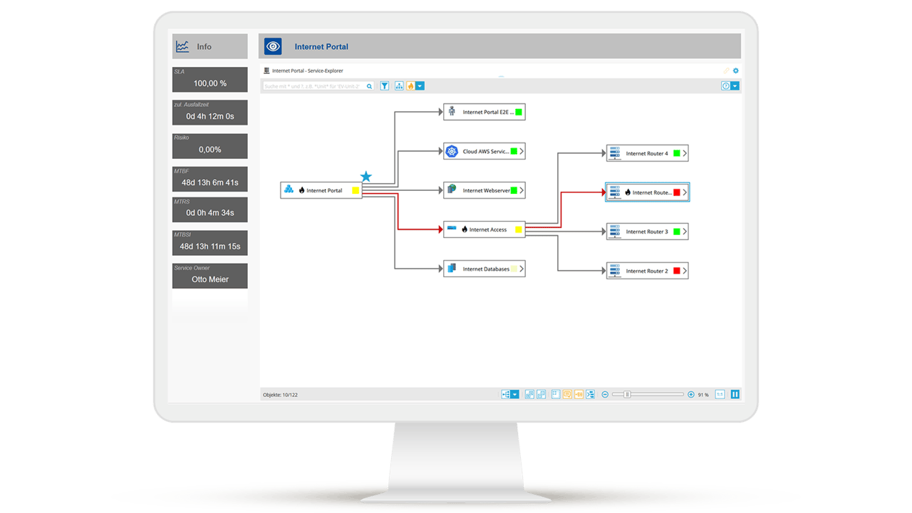 Root cause analysis in the Service Explorer for the Internet Portal. The error path is highlighted in red and leads to the faulty component (Internet Router 1). Dependencies between services and current key figures are clearly displayed.