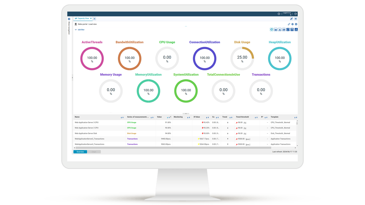 USU Capacity Management Dashboard with real-time display of capacity utilization: CPU, memory, bandwidth, heap and system usage. Colored indicators show the status of critical metrics. Detailed list of server performance values and threshold violations.